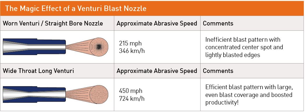Does Your Blast Nozzle Need to be Replaced?