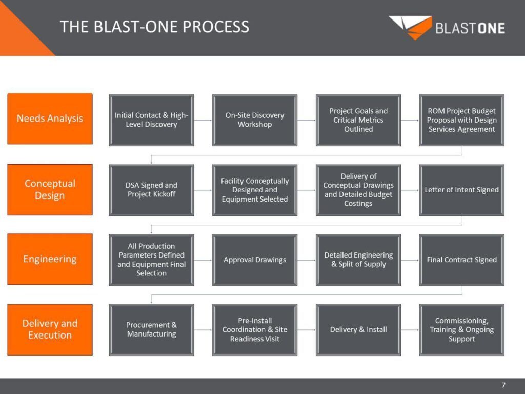 Abrasive Blasting System Daily Component Checklist » Blast Booths