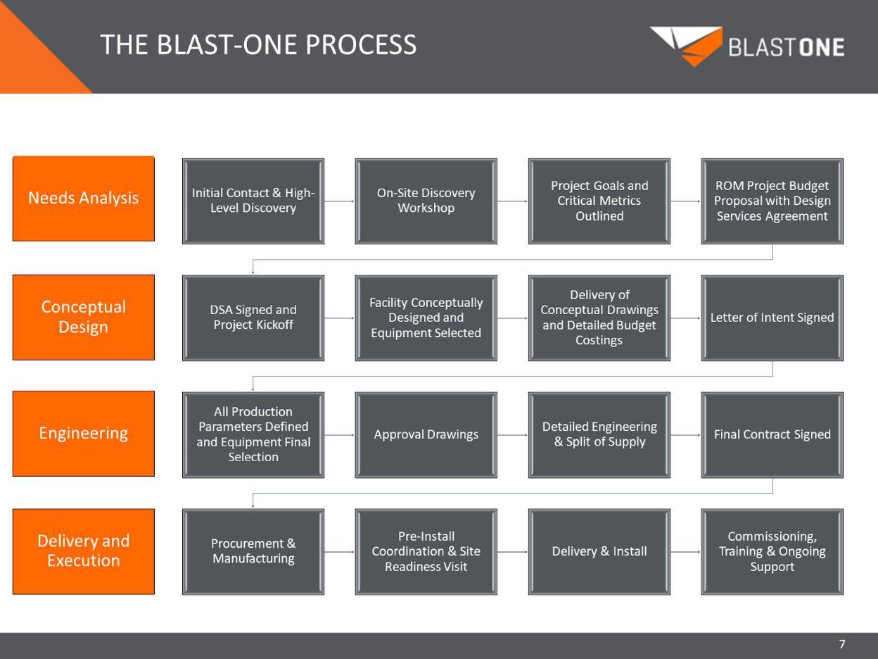 blastone-process-image-industries