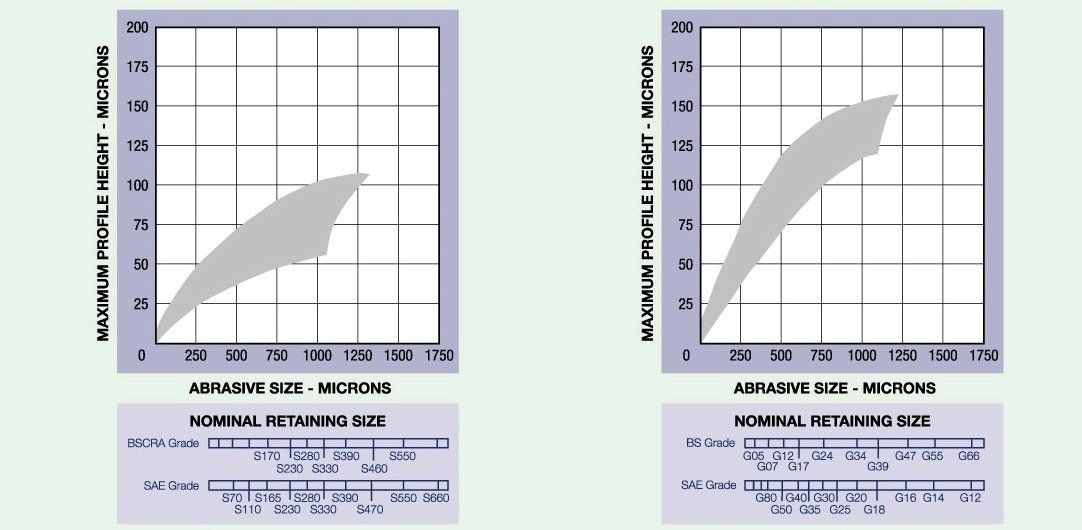 Abrasive Size vs Surface Profile Chart (Metric Units)
