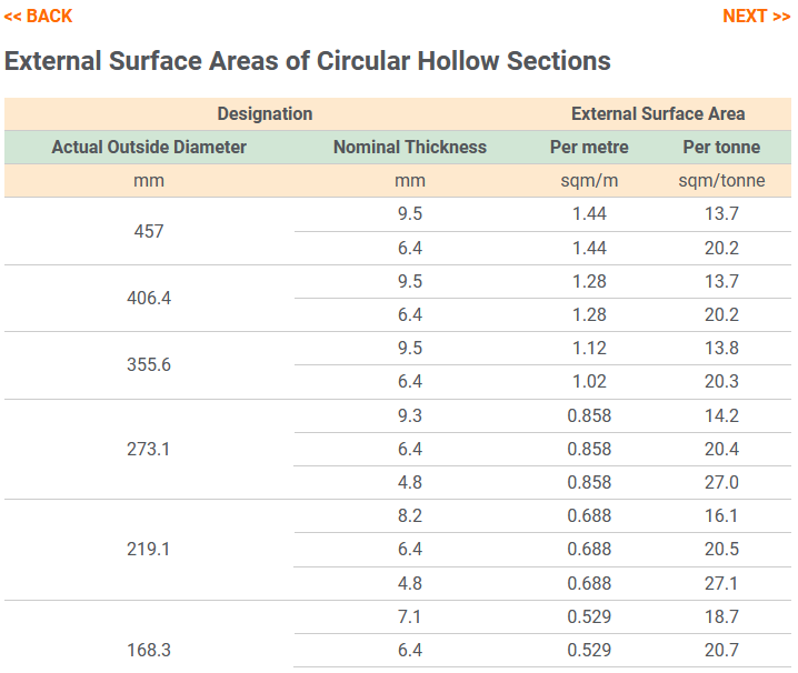 External Surface Areas of Circular Hollow Sections
