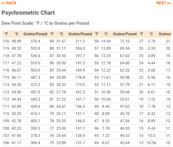 Psychrometric Chart and calculations