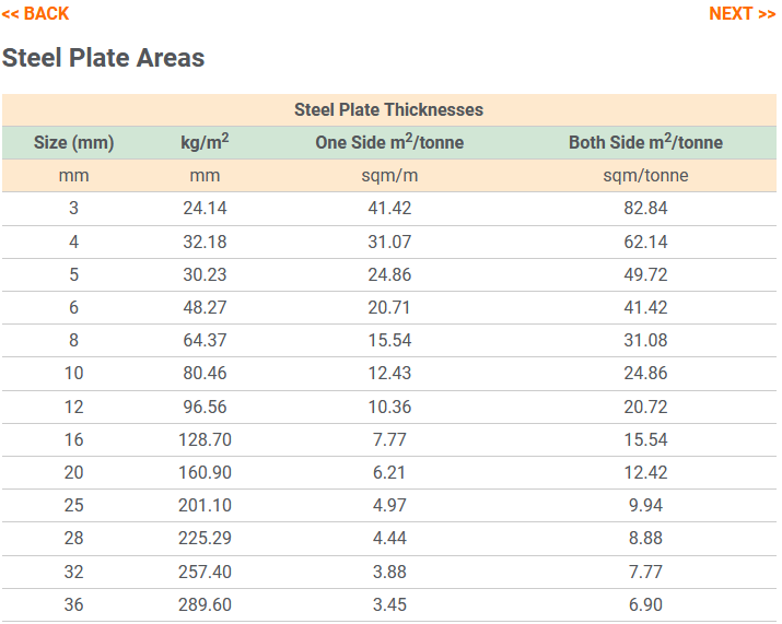 Steel Plate Areas chart