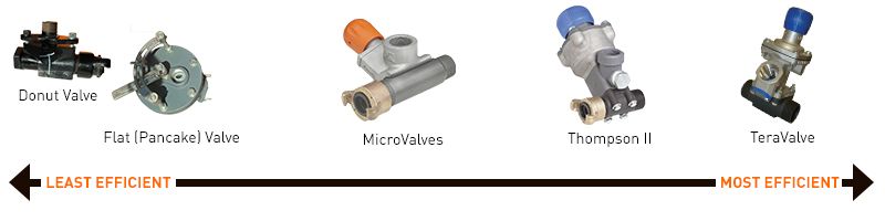 Efficiency of various metering valves