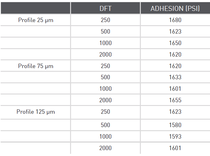 PROFILE DFT ADHESION TABLE